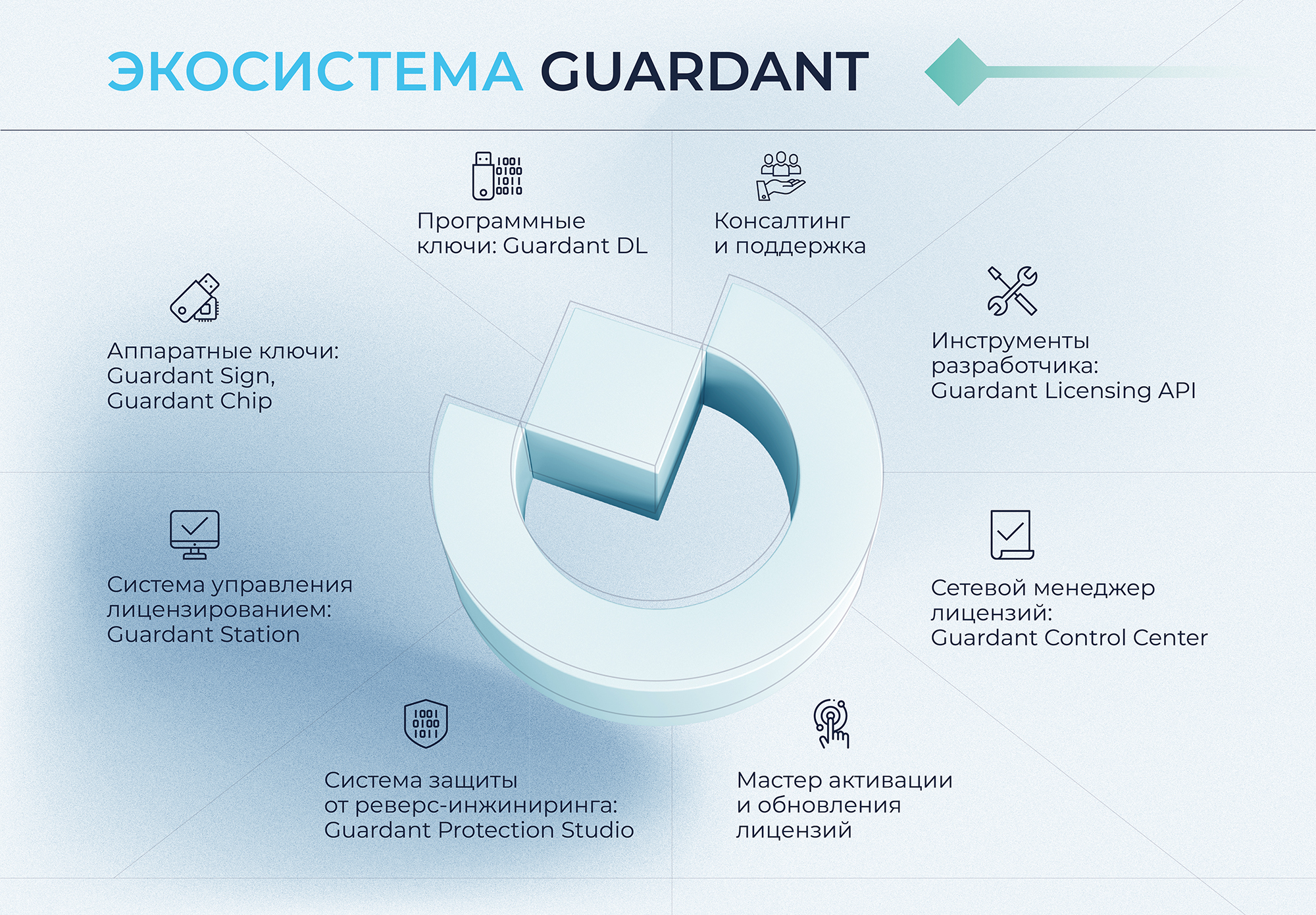Guardant Station