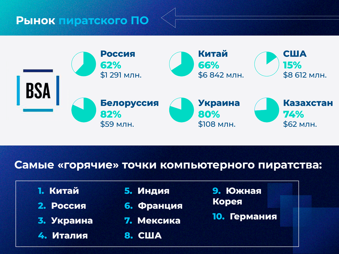 Рынок пиратского ПО